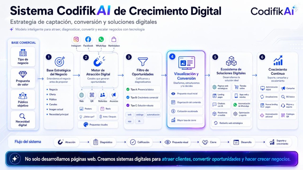 CodifikAI system infographic: commercial base, six digital growth steps, and system flow